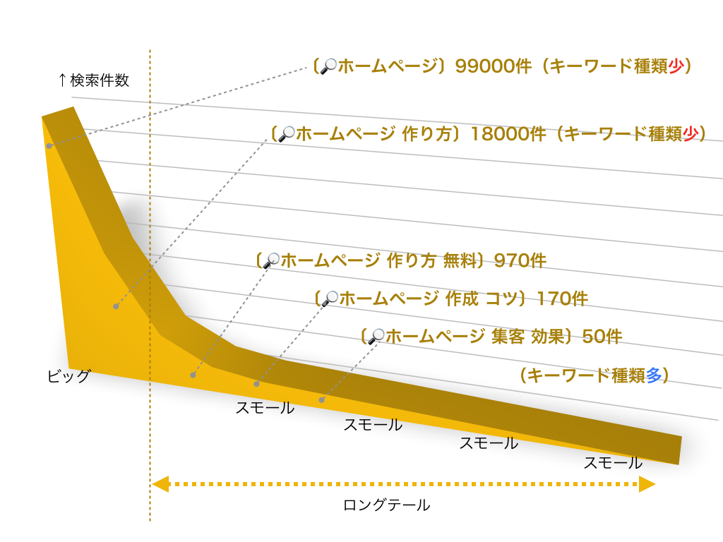 ロングテールキーワード説明図