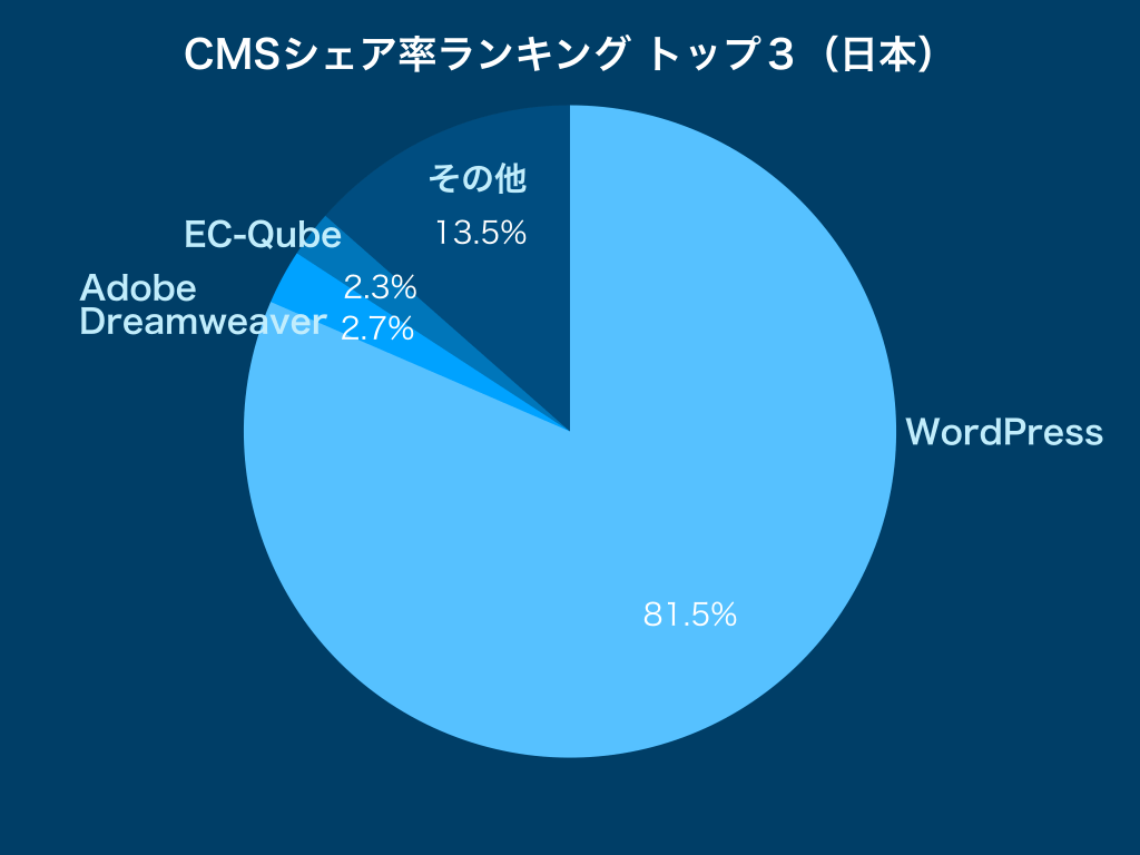 CMSシェア率ランキングトップ3(日本)2019年のグラフ