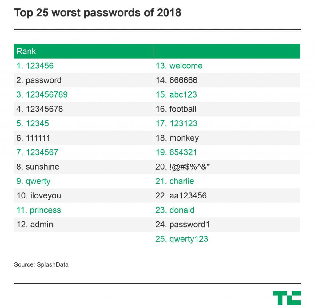 最悪のパスワード2018年トップ25