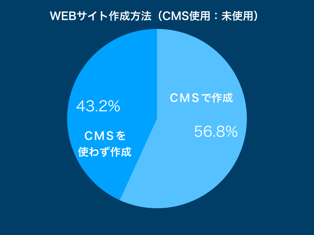 WEBサイト作成CMS使用率2019年のグラフ