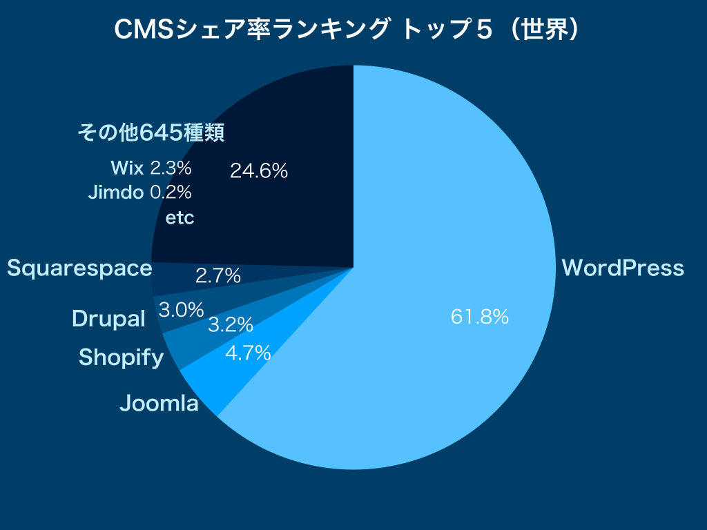 CMSシェア率ランキングトップ5(世界)2019年のグラフ