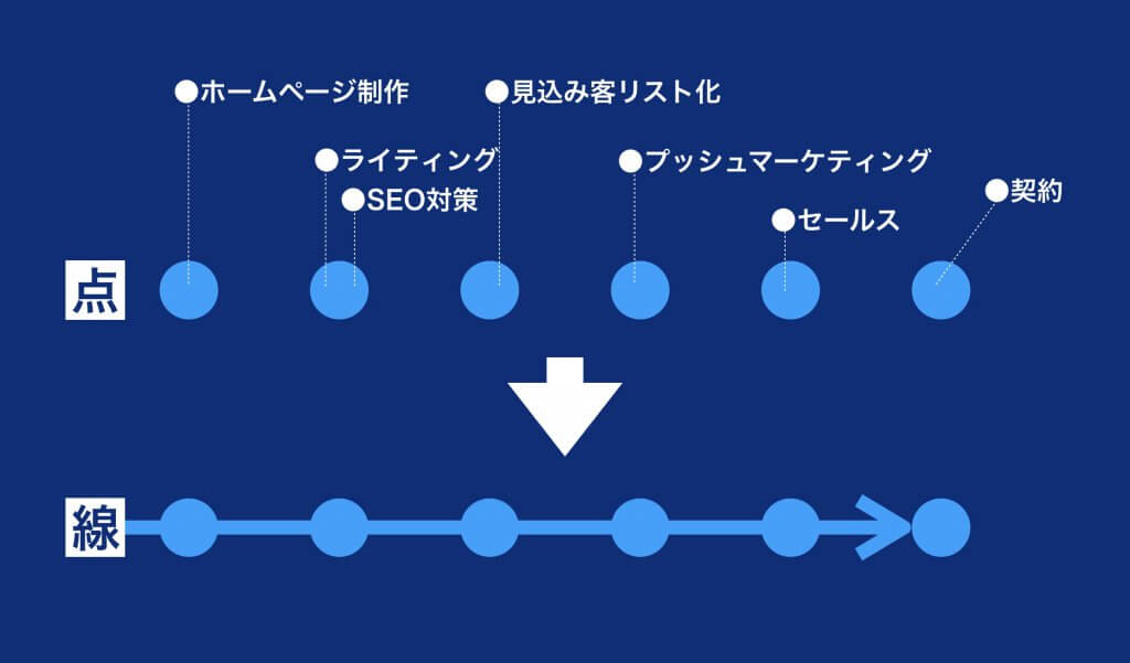 WEBマーケティングのビジネスフロー図
