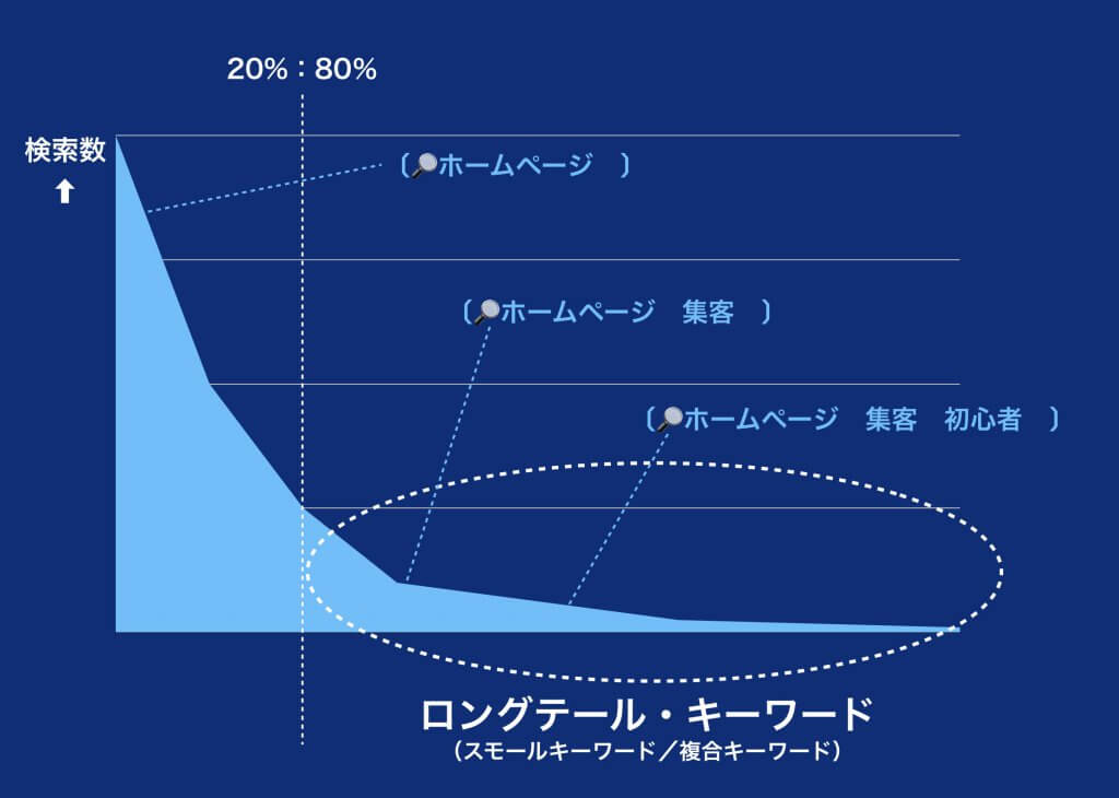 ロングテールキーワード説明インフォグラフィック図