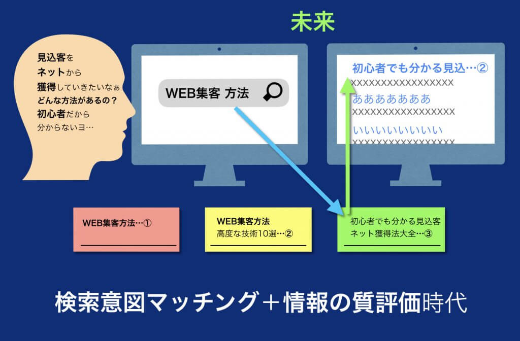 未来の検索結果とSEO対策インフォグラフィック図