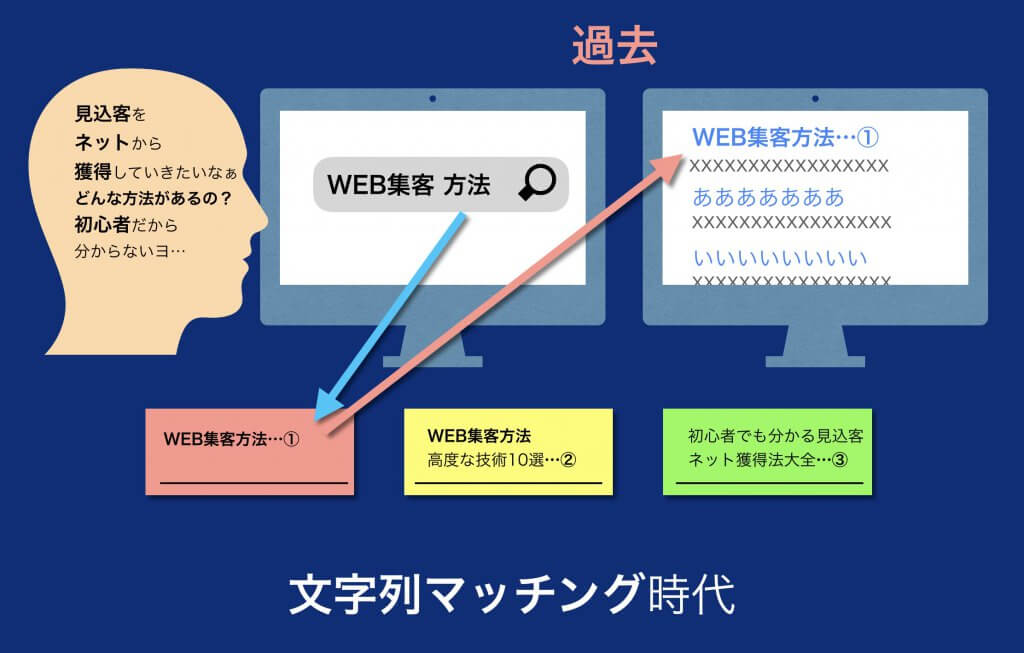 過去の検索結果とSEO対策のインフォグラフィック図