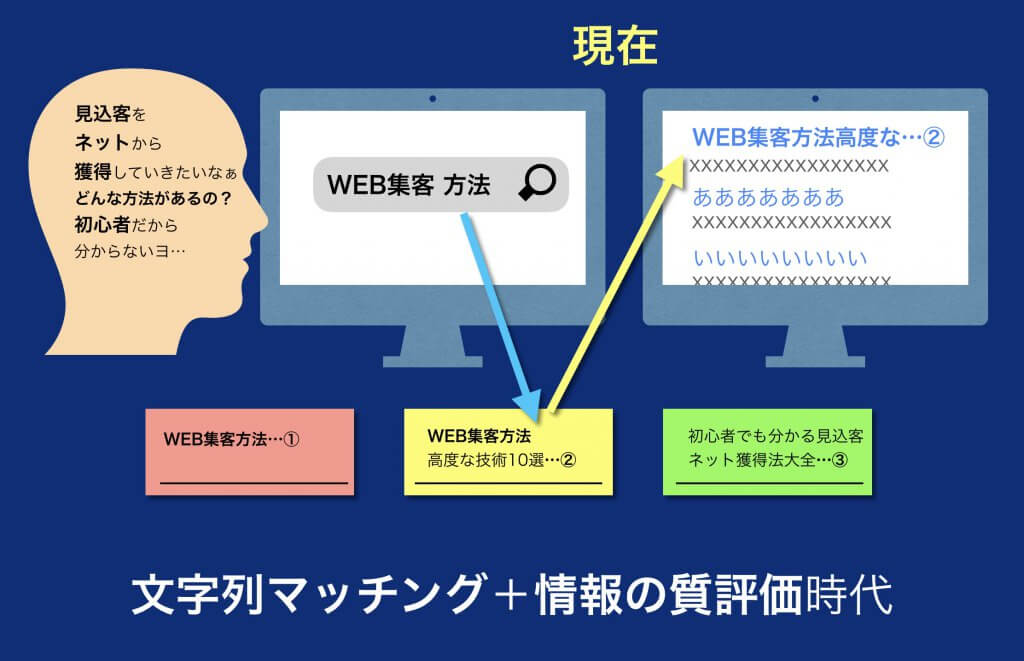 現在の検索結果とSEO対策のインフォグラフィック図