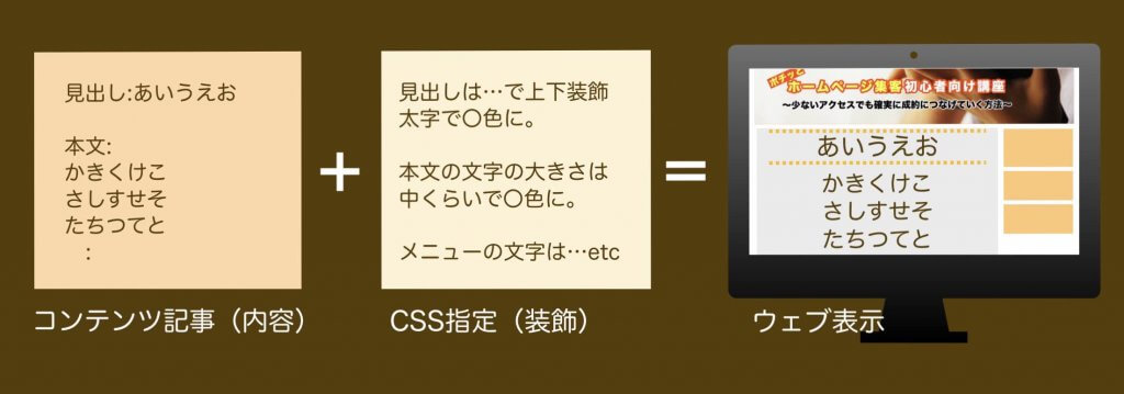 CSSを分かりやすく簡単に説明した図