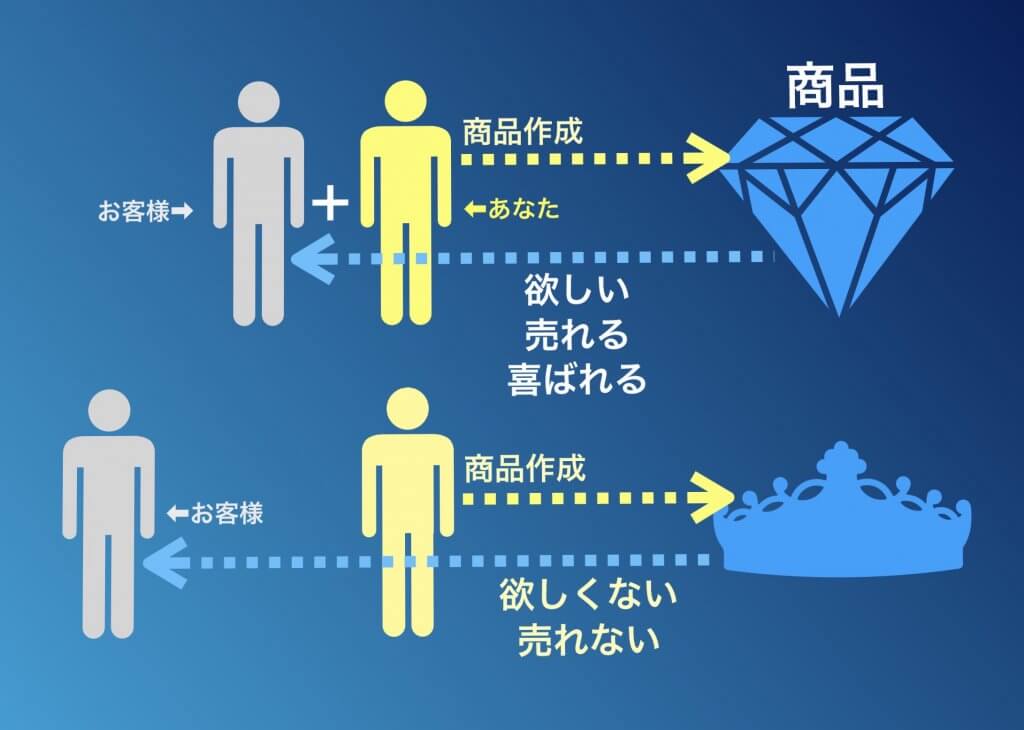 見込み客に商品を作ってもらう方法の簡略図