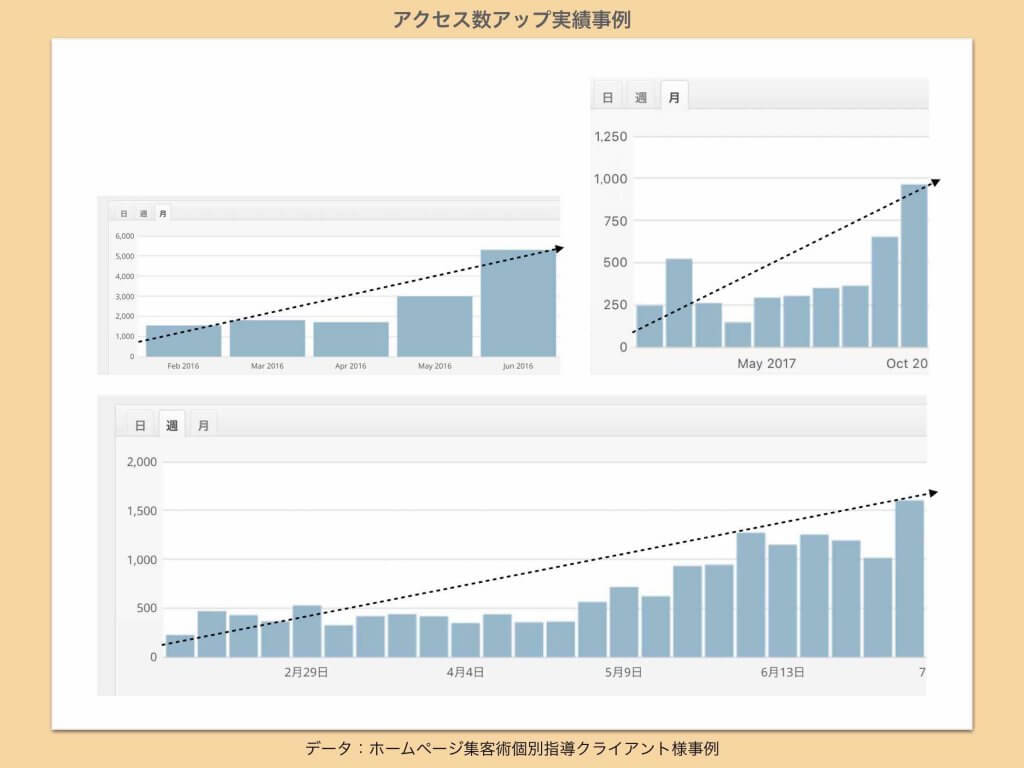 ホームページ集客講座無料事例アクセス数1