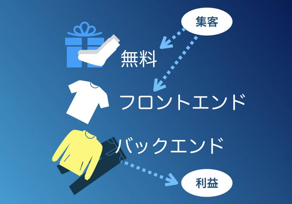 集客商品で集客しよう