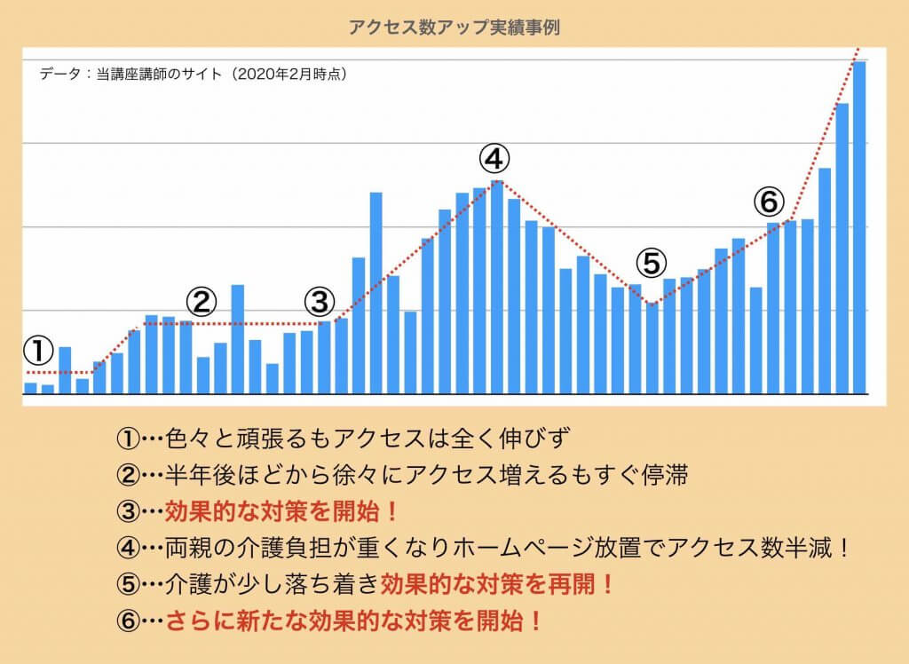 ホームページ集客講座無料事例アクセス数2