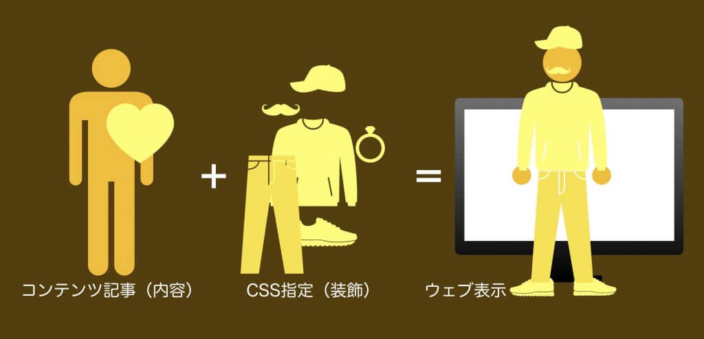 CSSを分かりやすく簡単に説明した図(比喩版)