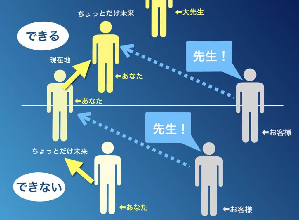 あなたも先生ポジションになれる!の簡略図