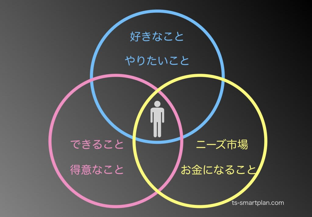 起業分野選定3つのポイントの図