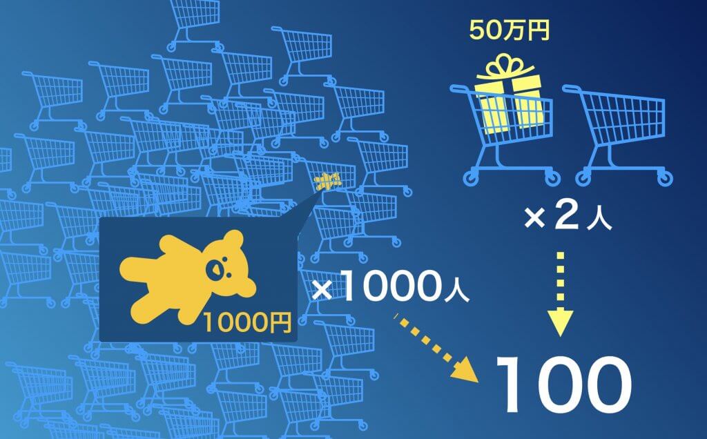 低価格市場と高価格市場の集客人数の違いを表した簡略図