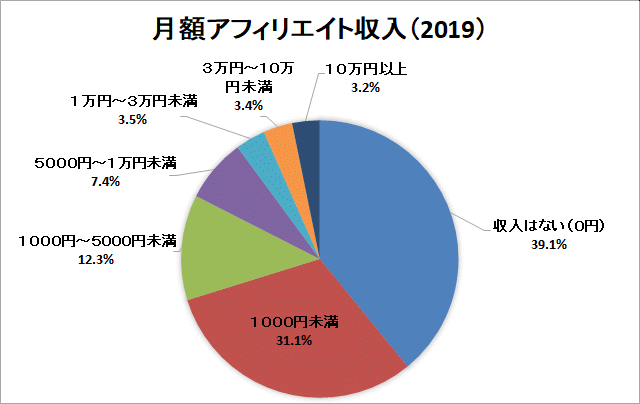 日本アフィリエイト協議会が発表した2019年の月額アフィリエイト収入の割合が下記の円グラフ