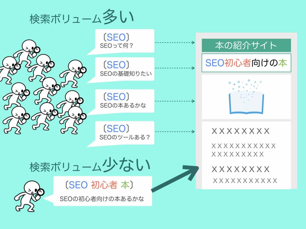 図解で見る検索ボリュームの目安