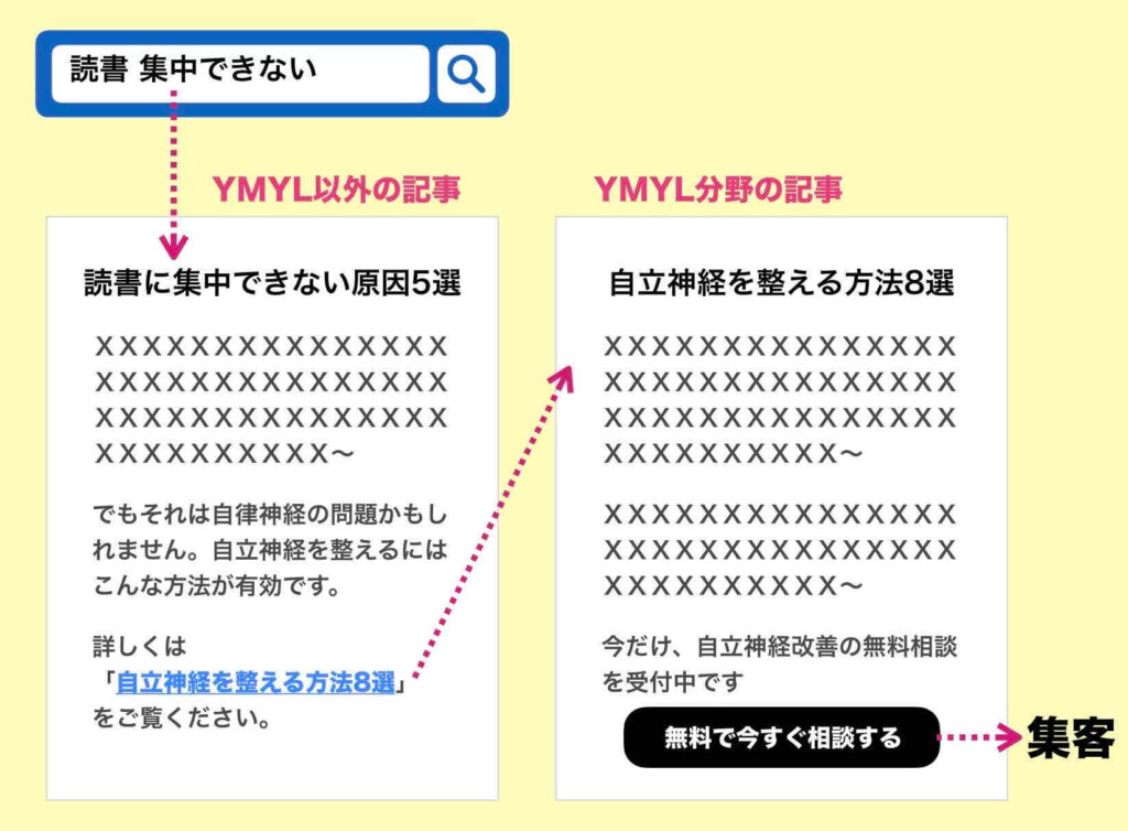 YMYL対策用の記事の例