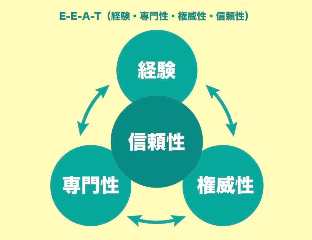 E-E-A-T(経験・専門性・権威性・信頼性)の図解