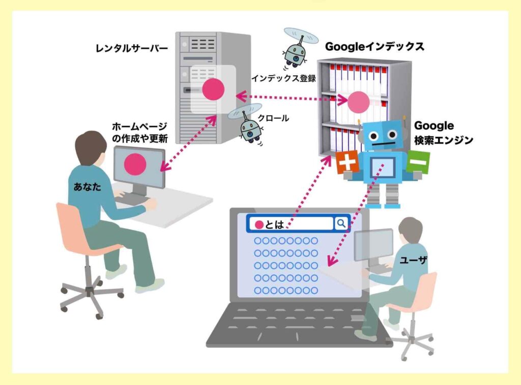 Googleインデックス登録の解説図