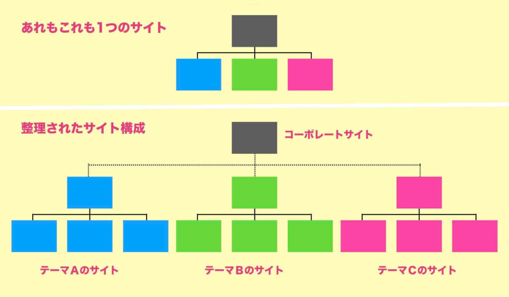 A、B、Cの3つ別々のサイトに分割する解説図