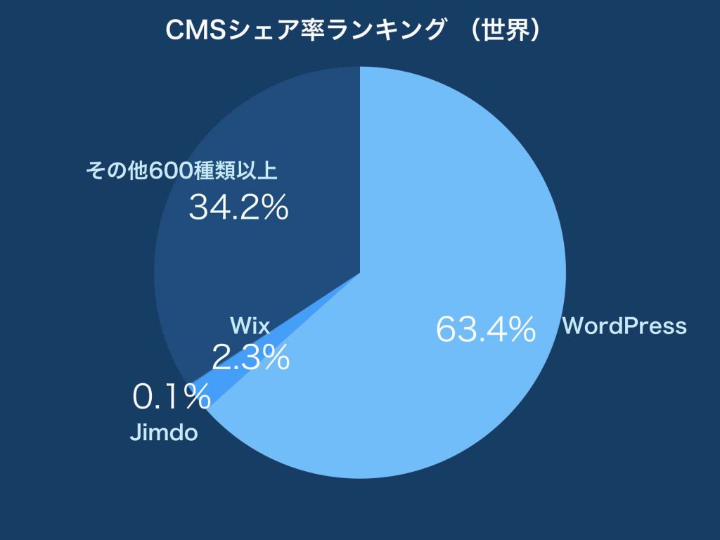 CMSシェア率ランキング(世界)