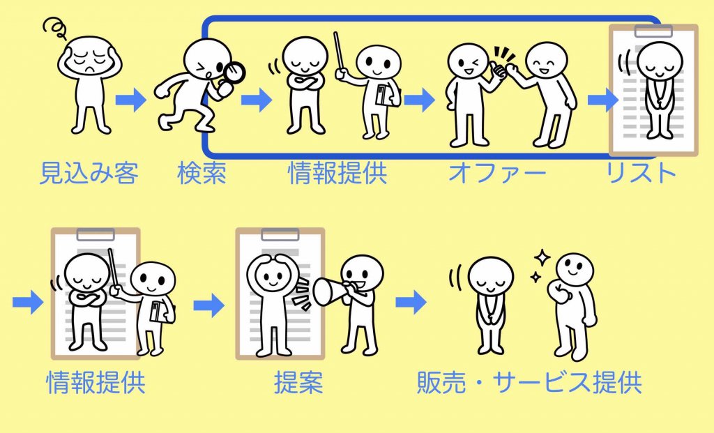 WEBサイト(ホームページ等)で費用対効果を得るための流れ図(情報コンテンツからのフロー)
