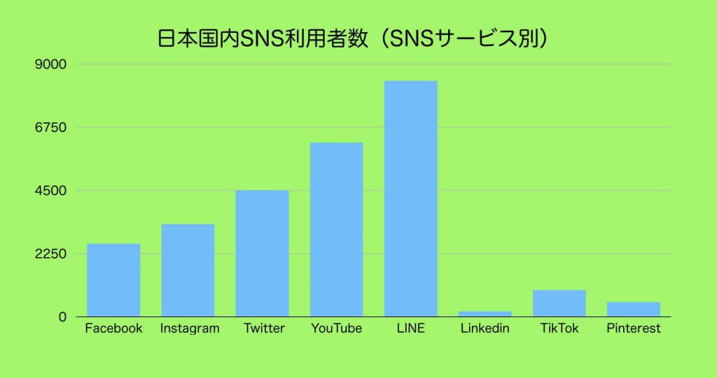 主要SNS日本国内利用者数グラフ