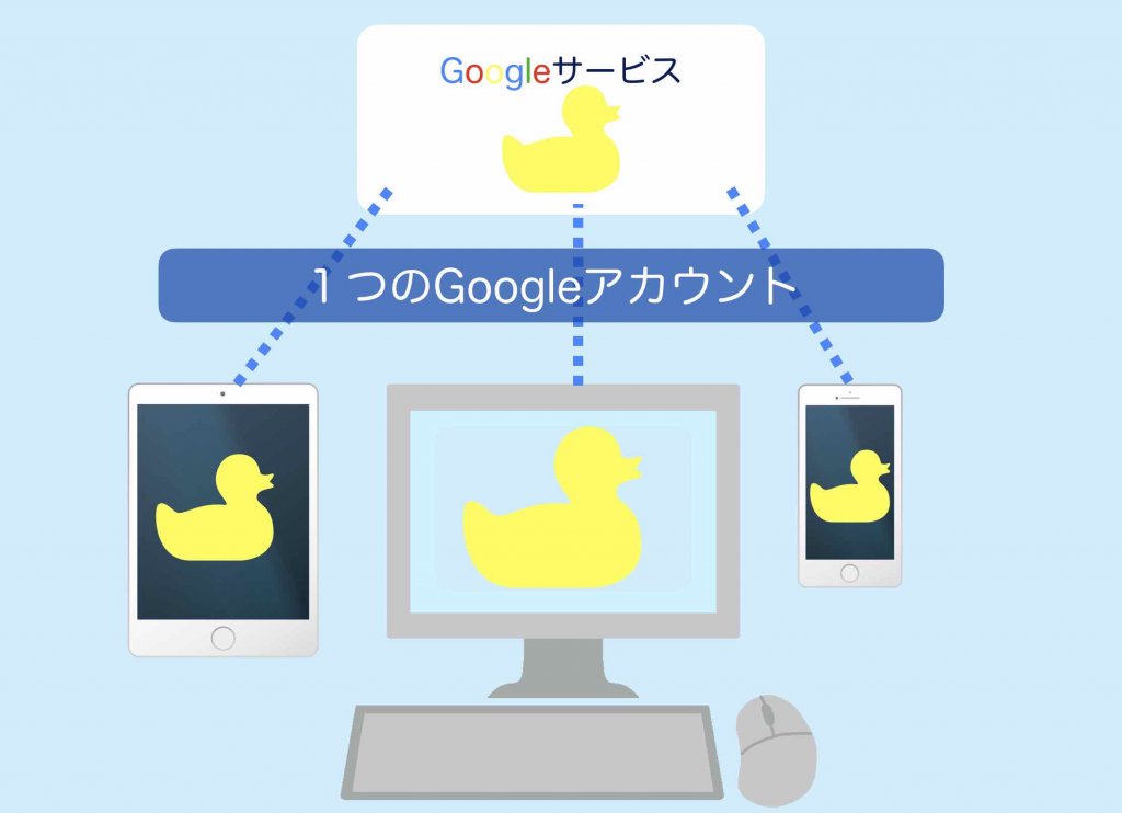 異なる端末でGoogleサービスを活用するイメージ図解