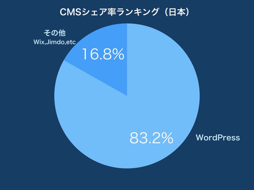 CMSシェア率ランキング(国内)