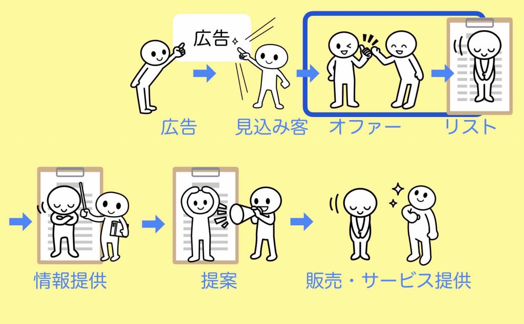 WEBサイト(ホームページ等)で費用対効果を得るための流れ図(WEB広告からのフロー)