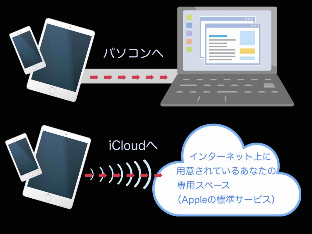 iPhoneやiPadのバックアップをパソコンにずる場合とクラウド（iCloud）に行う場合のイメージ図
