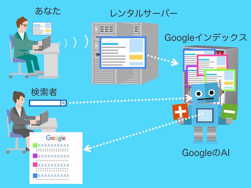 Google検索から順位決め結果表示までの流れ図解