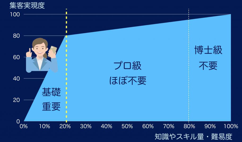 2割だけ学んで80点になれるホームページ集客講座