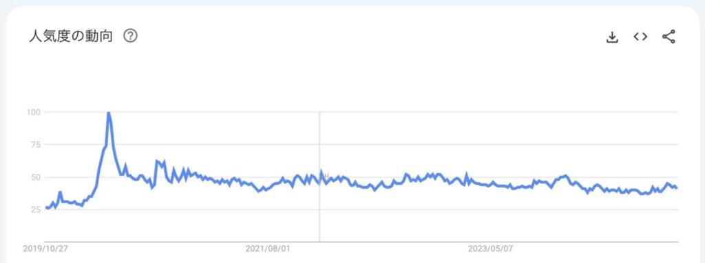 5年間の検索ニーズ推移グラフ（検索キーワード：〜化）