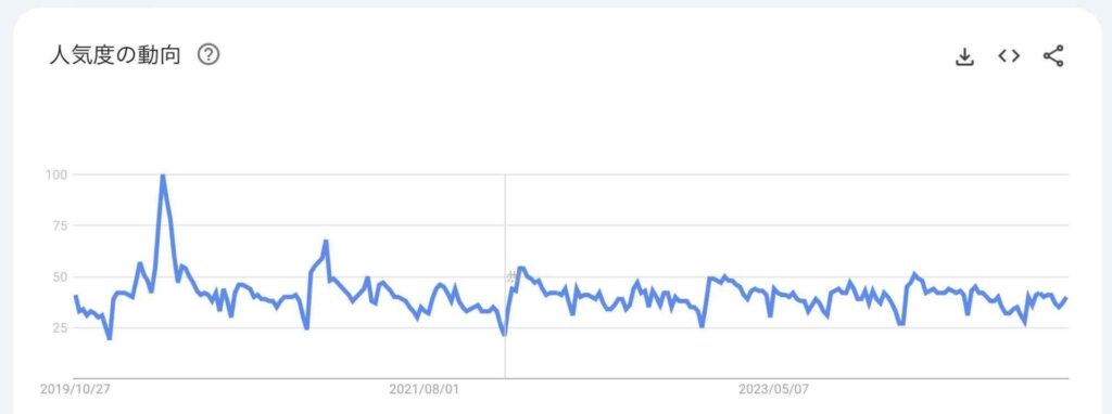 5年間の検索ニーズ推移グラフ（検索キーワード：在宅ワーク）