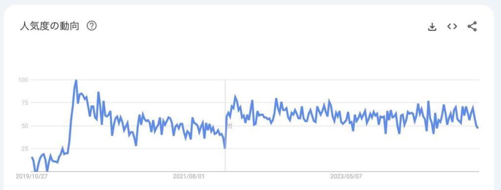 5年間の検索ニーズ推移グラフ（検索キーワード：〜相談）