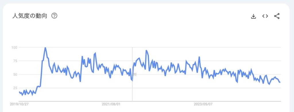 5年間の検索ニーズ推移グラフ（検索キーワード：〜教室）