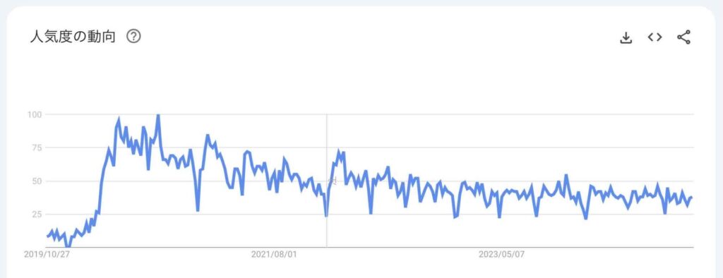 5年間の検索ニーズ推移グラフ（検索キーワード：〜セミナー）