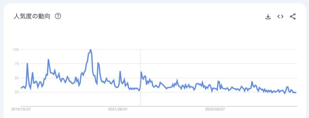 5年間の検索ニーズ推移グラフ（検索キーワード：〜サロン）