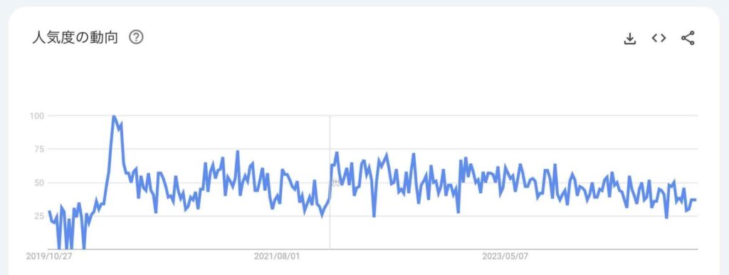 5年間の検索ニーズ推移グラフ（検索キーワード：〜ダイエット）