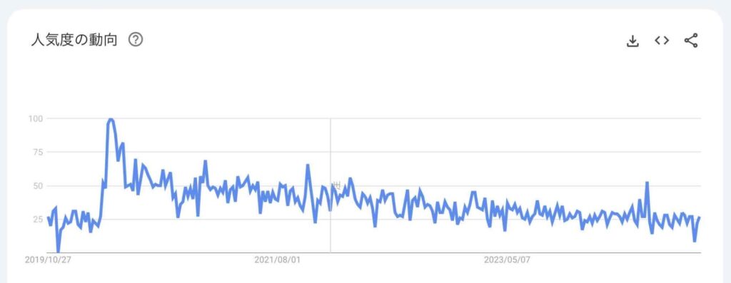 5年間の検索ニーズ推移グラフ（検索キーワード：〜トレーニング）