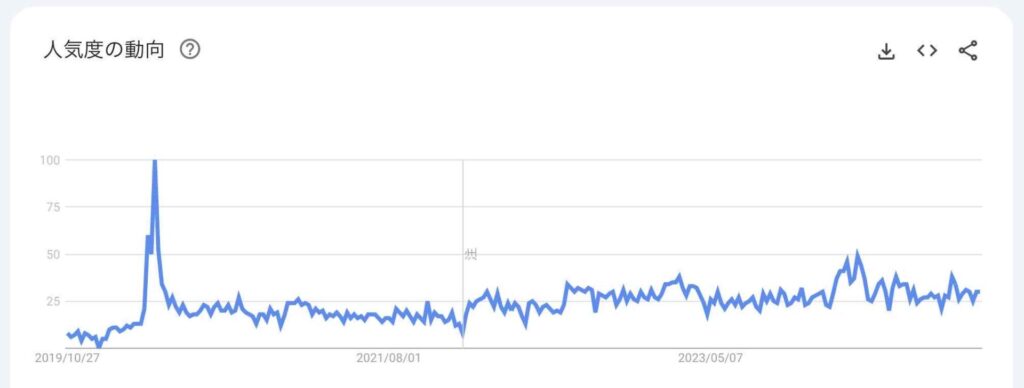 5年間の検索ニーズ推移グラフ（検索キーワード：〜医療）