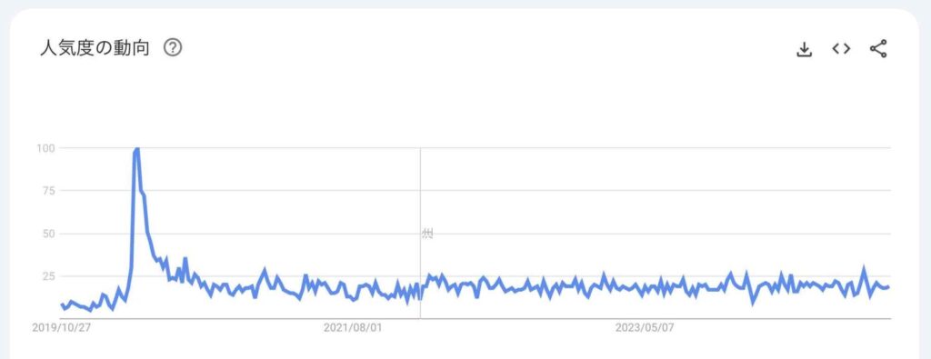 5年間の検索ニーズ推移グラフ（検索キーワード：〜ツール）