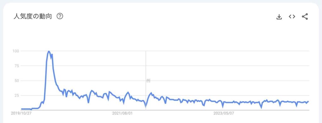 5年間の検索ニーズ推移グラフ（検索キーワード：ZOOM）