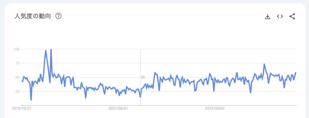 5年間の検索ニーズ推移グラフ（検索キーワード：Slack）