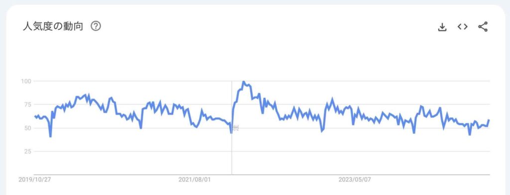 5年間の検索ニーズ推移グラフ（検索キーワード：ワードプレス）