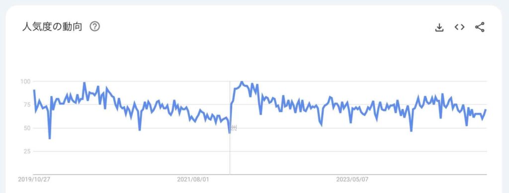 5年間の検索ニーズ推移グラフ（検索キーワード：WordPress）