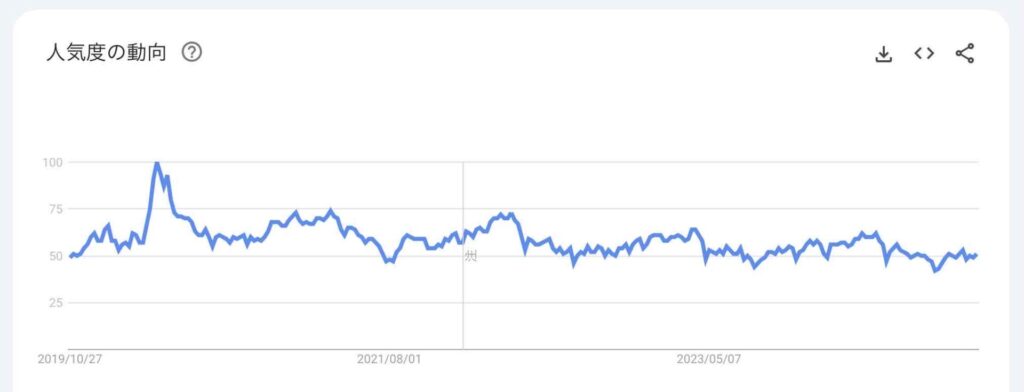 5年間の検索ニーズ推移グラフ（検索キーワード：パソコン）