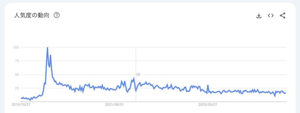 5年間の検索ニーズ推移グラフ（検索キーワード：〜講座）